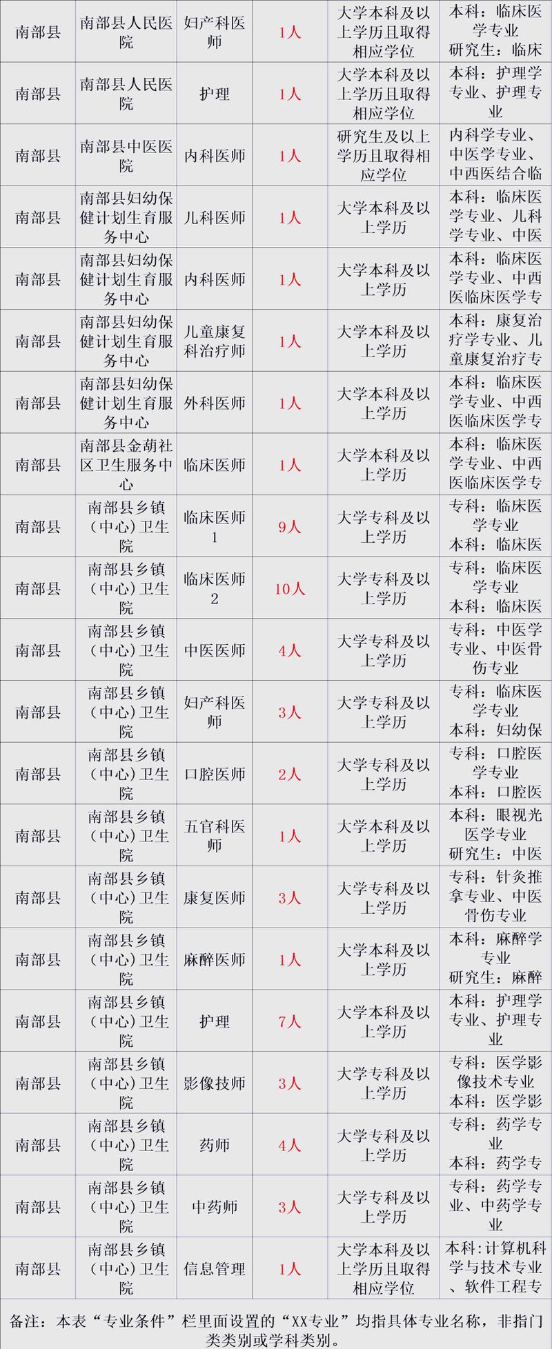 南充最新招聘信息有哪些岗位?-图2 南充最新招聘信息有哪些岗位?-图2