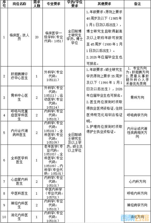 自贡人才招聘，有哪些岗位在招？-图3