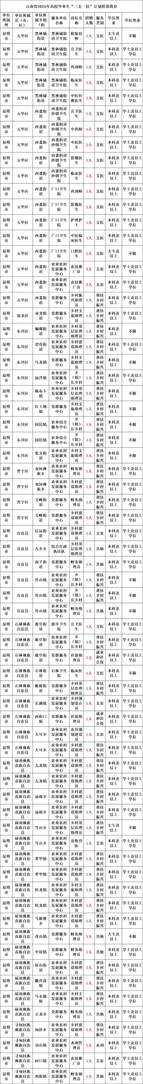 三支一扶招聘条件有哪些具体要求？-图2