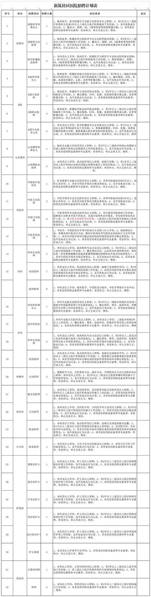 国际港务区招聘-图3