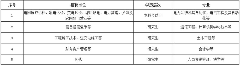 郑州电网招聘-图2 郑州电网招聘-图2