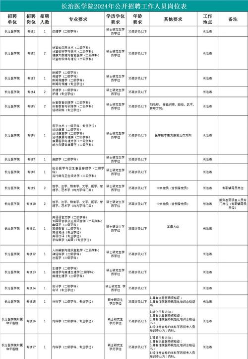 长治学院招聘-图2
