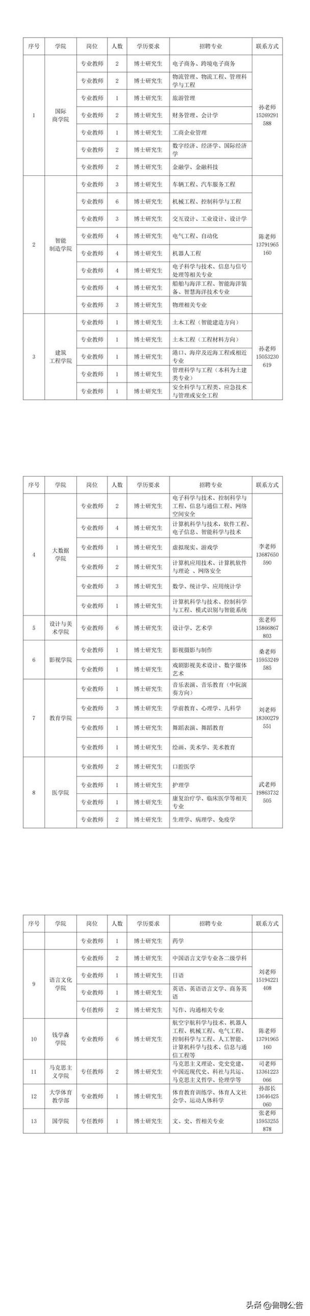 黄海学院招聘-图1