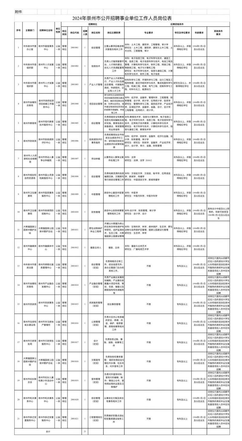 崇州市招聘什么岗位？要求有哪些？-图1