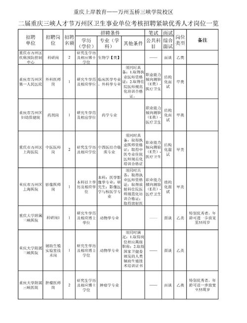万州人才招聘有哪些岗位和要求？-图2