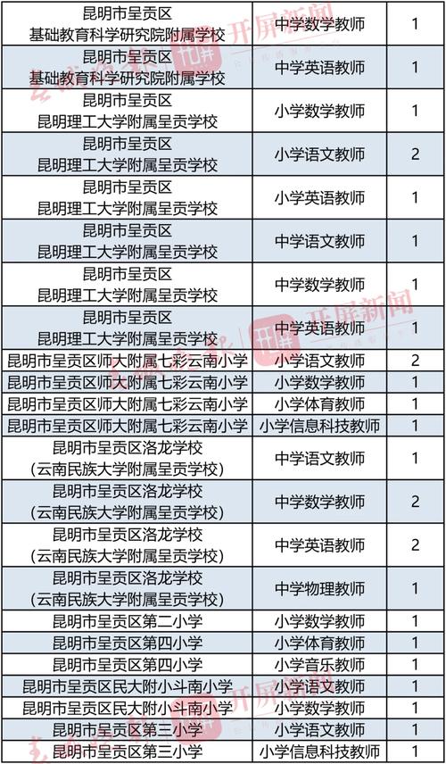 昆明高校招聘具体岗位有哪些?-图1 昆明高校招聘具体岗位有哪些?-图1
