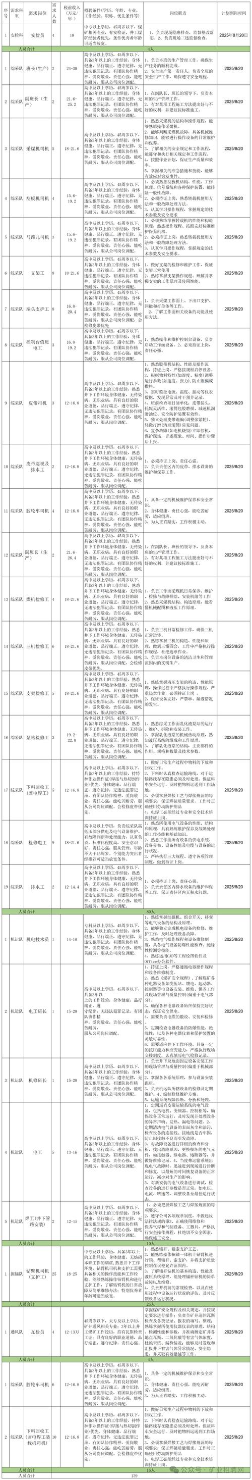 鄂尔多斯煤矿招聘-图3