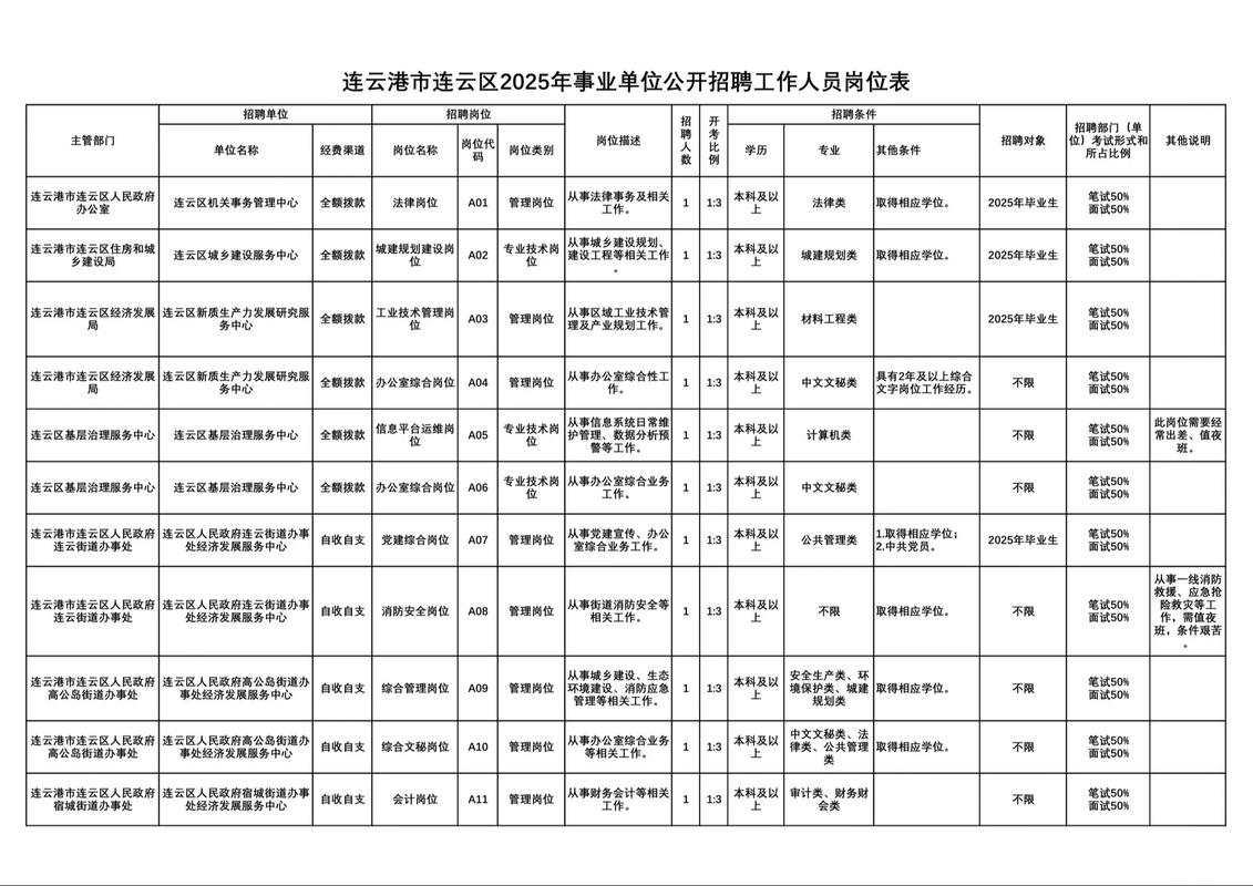 连云区最新招聘有哪些岗位?-图1 连云区最新招聘有哪些岗位?-图1