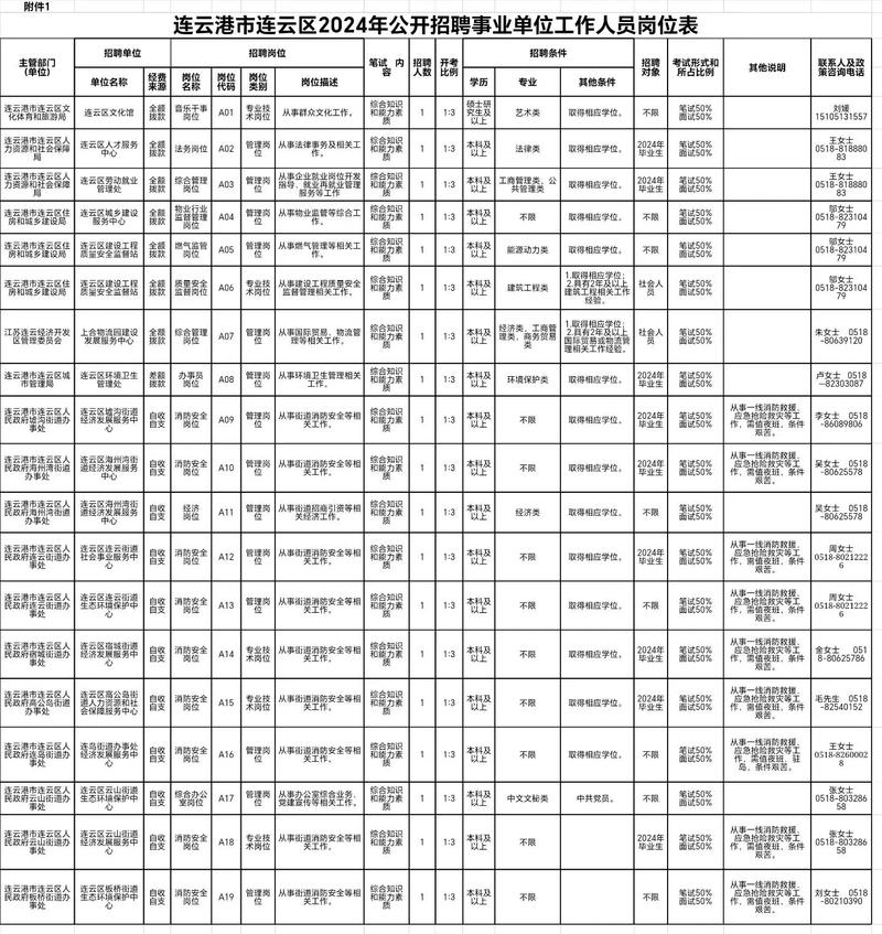 连云区最新招聘有哪些岗位?-图2 连云区最新招聘有哪些岗位?-图2