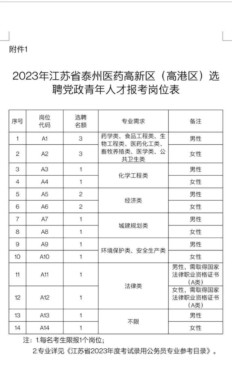 泰州药城招聘有哪些岗位？-图1