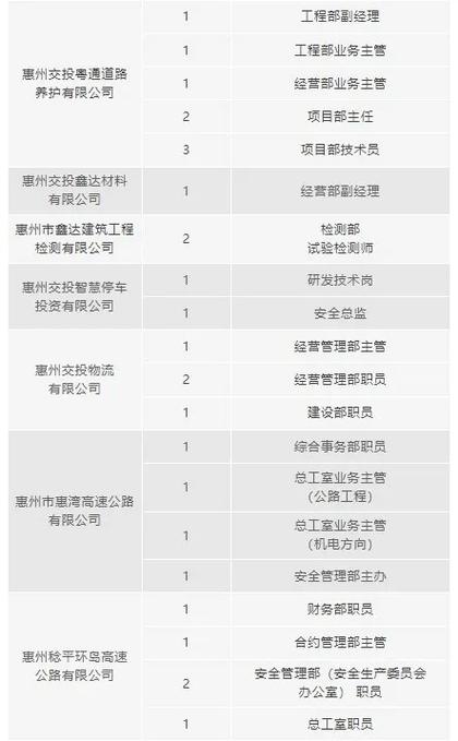 惠州国企招聘有哪些岗位和要求？-图1