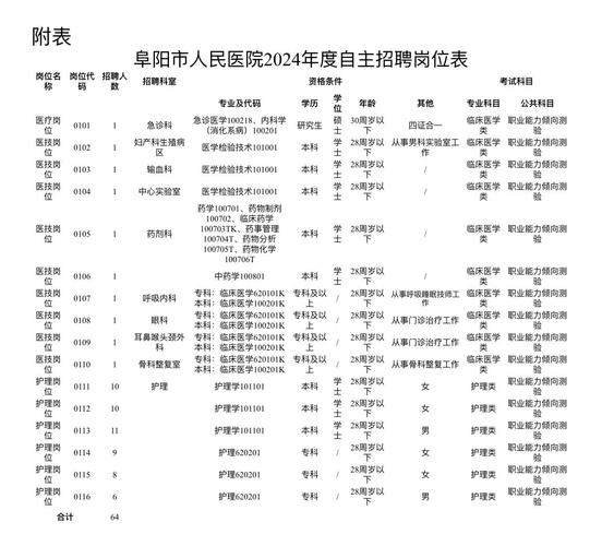 阜阳市医院招聘，何时报名？-图1