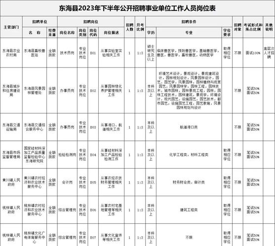 东海县招聘网有哪些最新岗位?-图1 东海县招聘网有哪些最新岗位?-图1