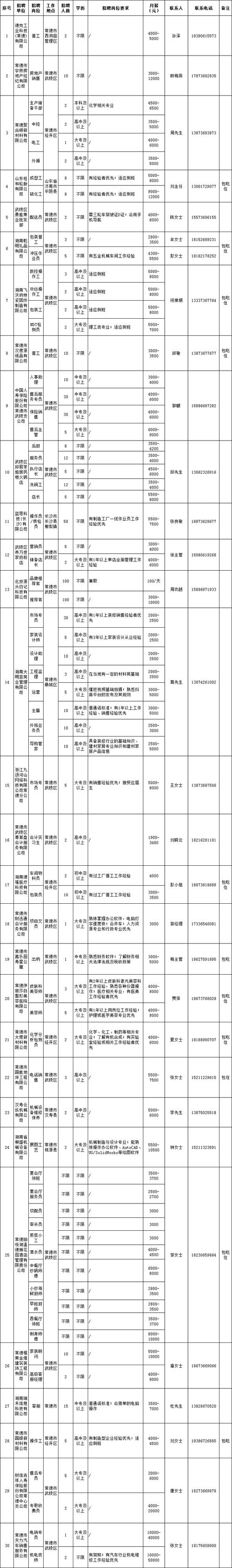 常德人才招聘有哪些岗位？-图1