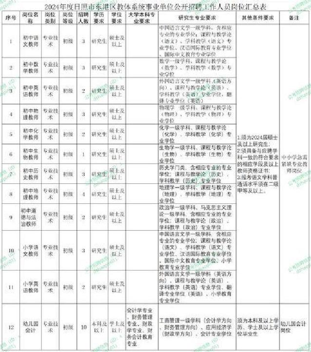 日照最新招聘信息有哪些岗位？-图3