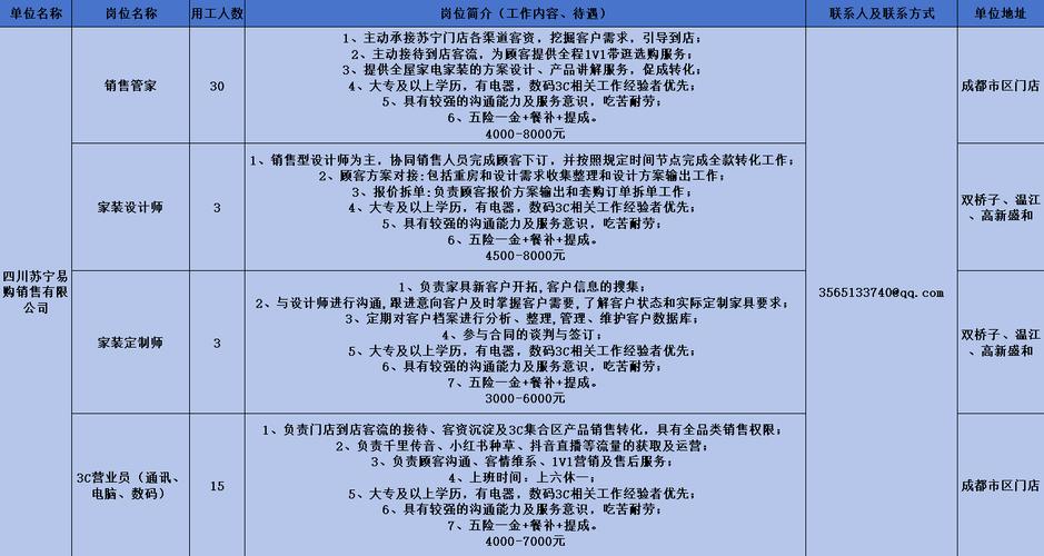 苏宁易购招聘哪些岗位?薪资待遇如何?-图2 苏宁易购招聘哪些岗位?薪资待遇如何?-图2