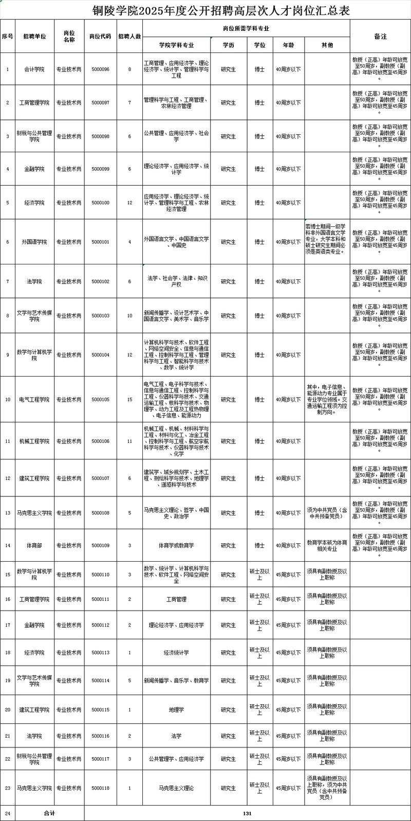 铜陵学院招聘条件有哪些?-图1 铜陵学院招聘条件有哪些?-图1