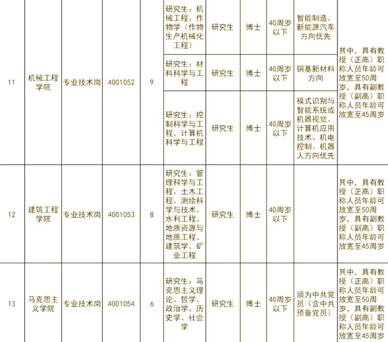 铜陵学院招聘条件有哪些?-图3 铜陵学院招聘条件有哪些?-图3