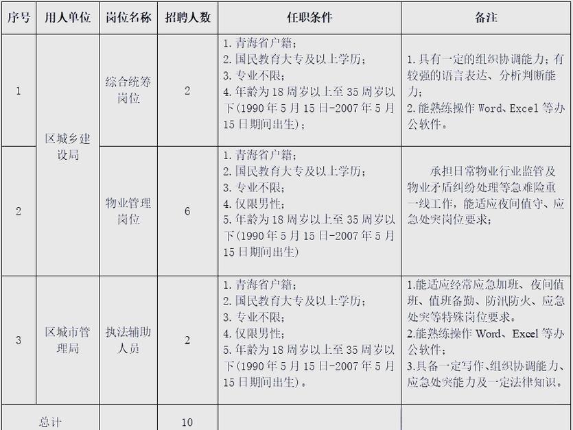 西宁市招聘有哪些岗位和要求？-图1