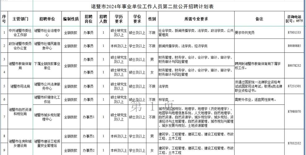 诸暨人才招聘，哪些岗位最缺人？-图2