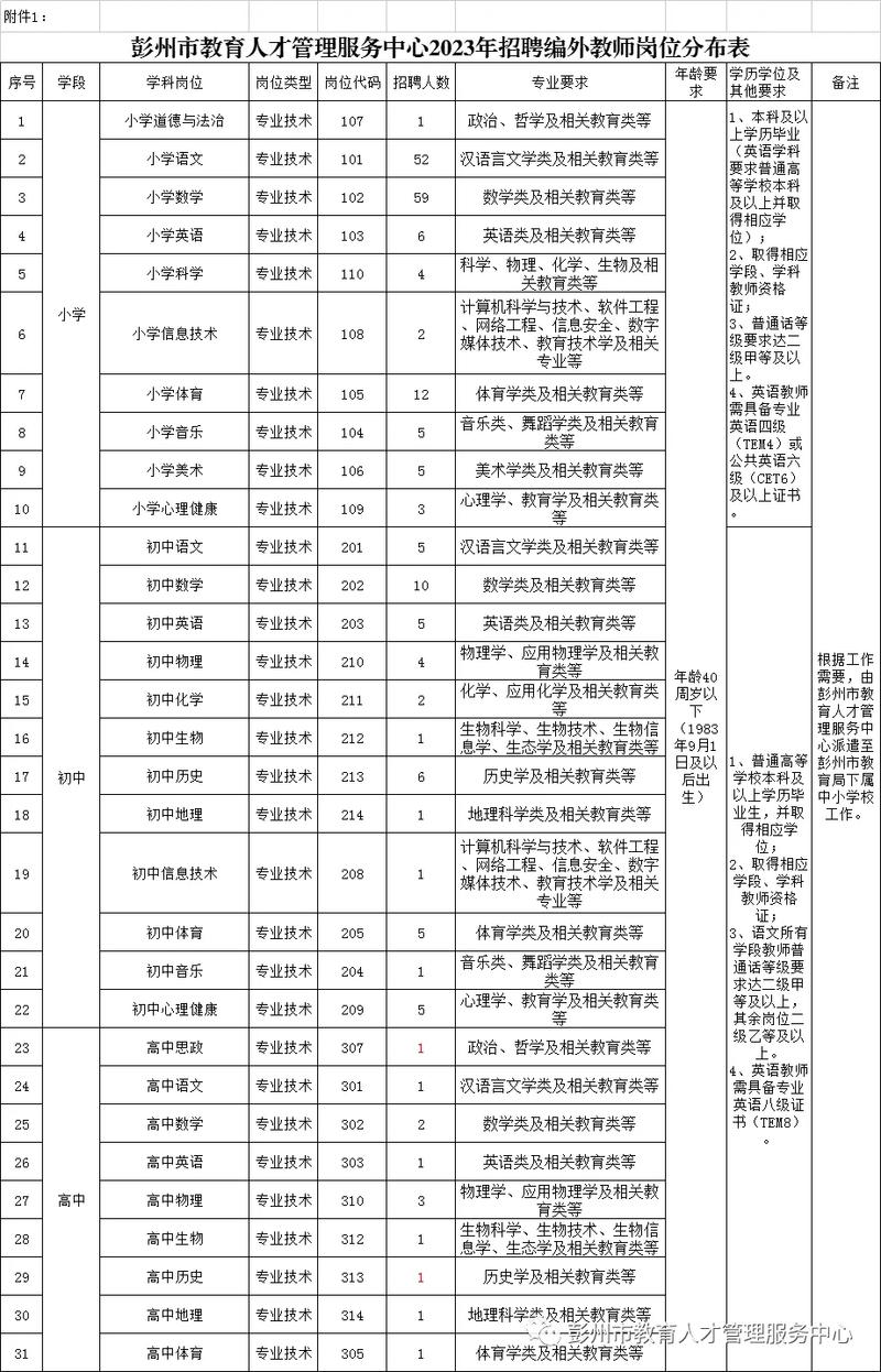 彭州教师招聘何时开始?条件有哪些?-图1 彭州教师招聘何时开始?条件有哪些?-图1