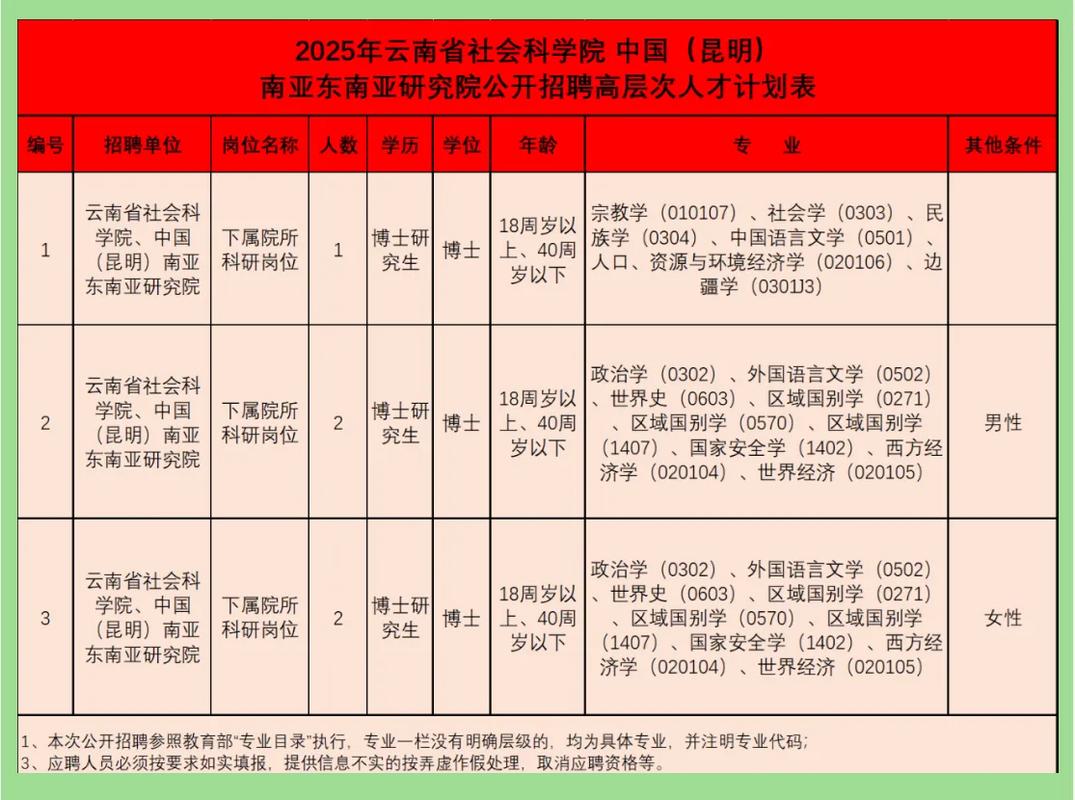 云南人才招聘有哪些岗位？-图1