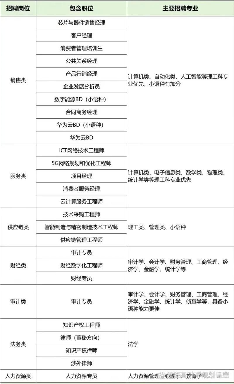 南京华为招聘有哪些岗位?-图1 南京华为招聘有哪些岗位?-图1