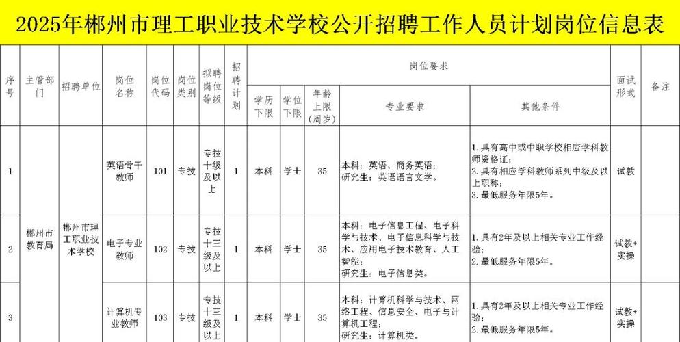 郴州招聘有哪些岗位和要求?-图2 郴州招聘有哪些岗位和要求?-图2