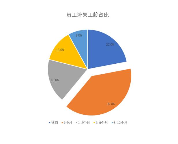 哪些公司员工流失率最高？-图3
