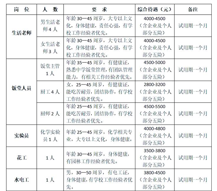 高校后勤招聘有何新变化或要求?-图2 高校后勤招聘有何新变化或要求?-图2