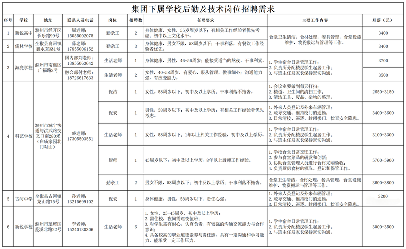 高校后勤招聘有何新变化或要求?-图3 高校后勤招聘有何新变化或要求?-图3