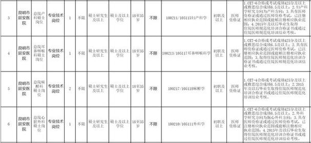 昆明市医院招聘,哪些岗位在招?-图2 昆明市医院招聘,哪些岗位在招?-图2