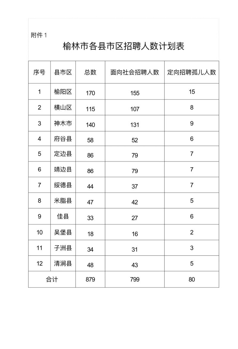榆林市招聘有哪些岗位?-图2 榆林市招聘有哪些岗位?-图2