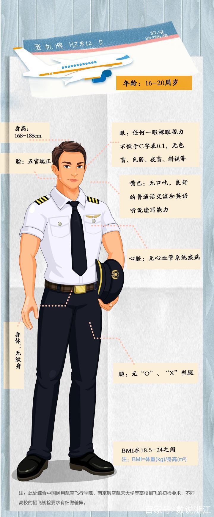 民航飞行员招聘门槛高吗?-图3 民航飞行员招聘门槛高吗?-图3