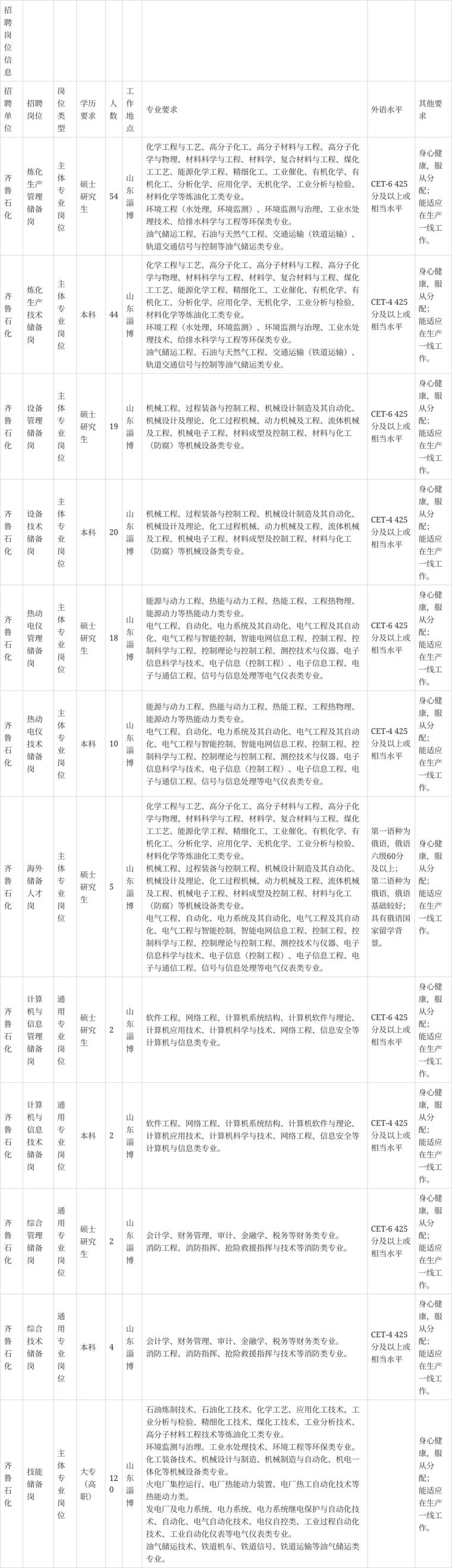 中国石化202X招聘何时开始？有哪些岗位？-图3