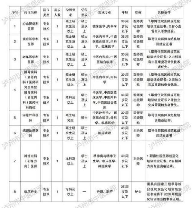 泸州最新招聘信息有哪些岗位？-图1