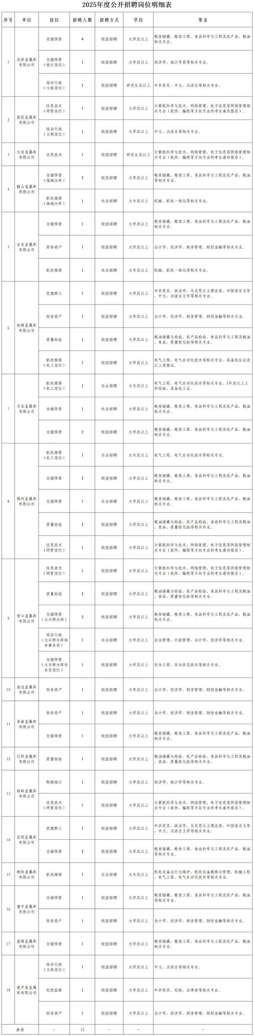 中储粮招聘何时开始？有哪些岗位？-图1