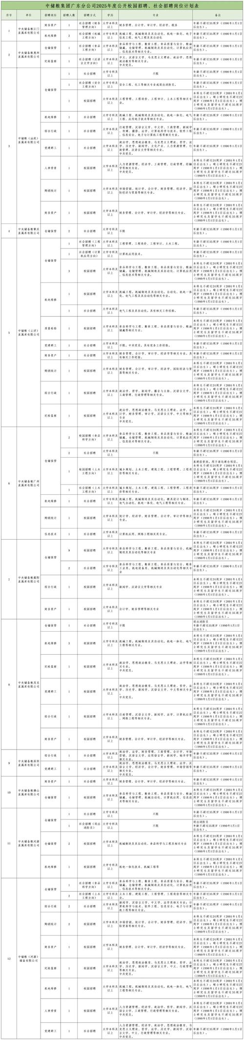 中储粮招聘何时开始？有哪些岗位？-图2