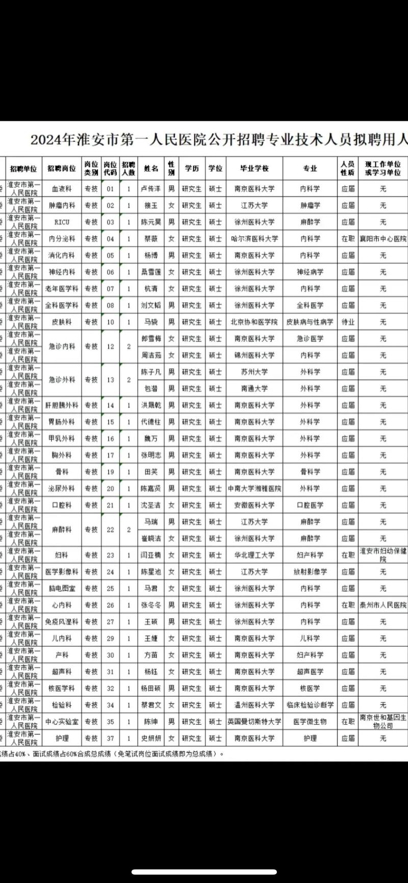淮安市招聘有哪些岗位和要求？-图1