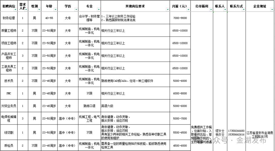 淮安市招聘有哪些岗位和要求？-图2