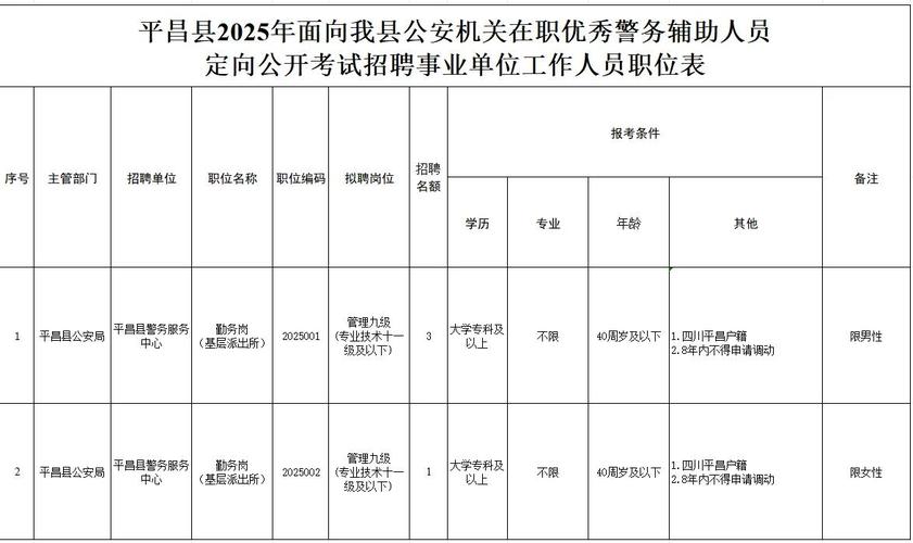 平昌县最新招聘信息有哪些岗位？-图2