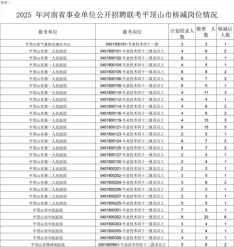 平顶山医院招聘啥岗位？要求多少？-图2