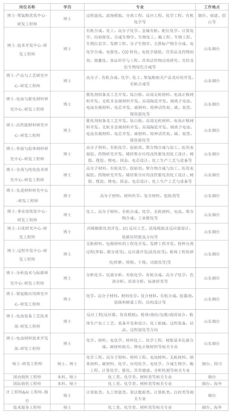 万华集团招聘有哪些岗位要求？-图2