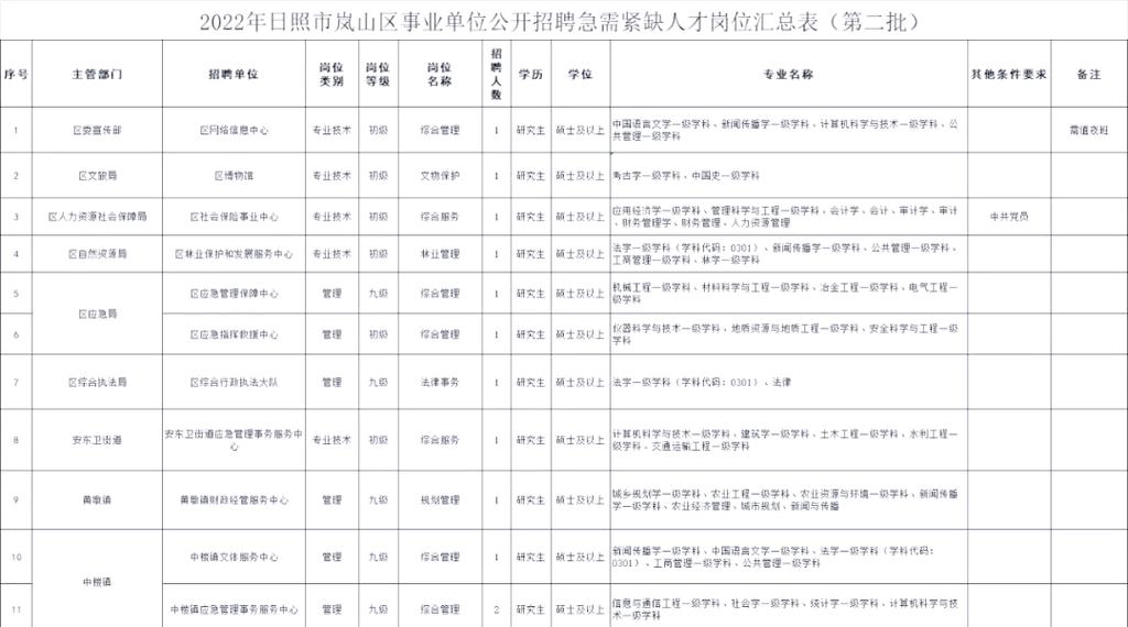 日照开发区招聘有哪些岗位？-图2