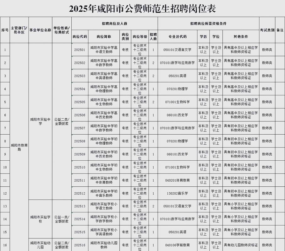 咸阳市招聘有哪些岗位和要求？-图1