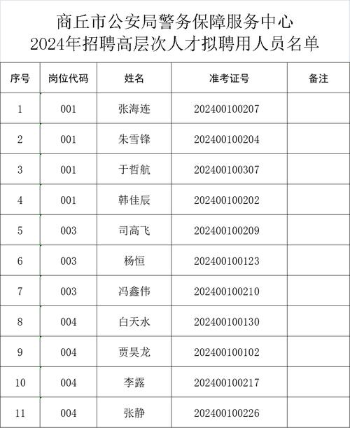 商丘市招聘有哪些岗位和要求？-图3
