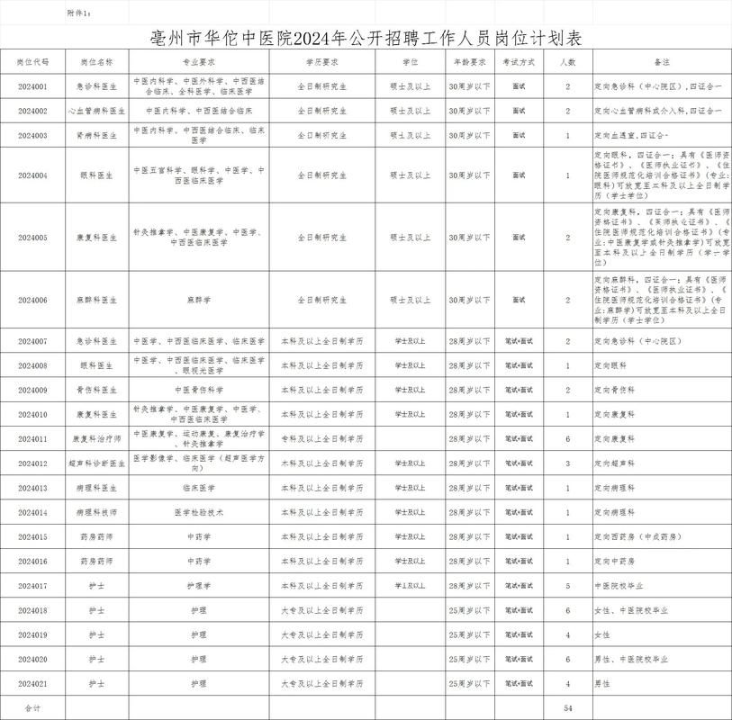 亳州市招聘有哪些岗位和要求？-图3