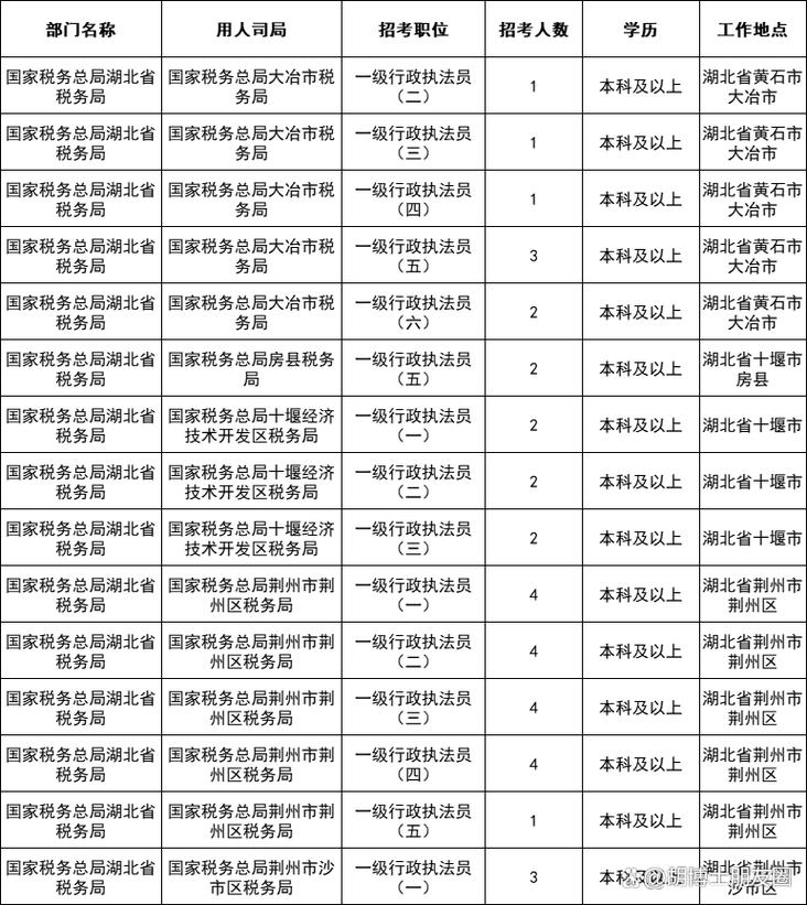 武汉公务员招聘何时开始报名?-图1 武汉公务员招聘何时开始报名?-图1