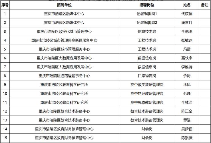 涪陵最新招聘有哪些岗位?-图3 涪陵最新招聘有哪些岗位?-图3