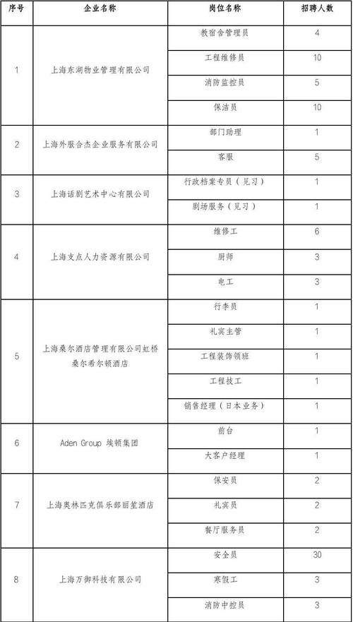 浦东新区招聘网有哪些岗位？-图3
